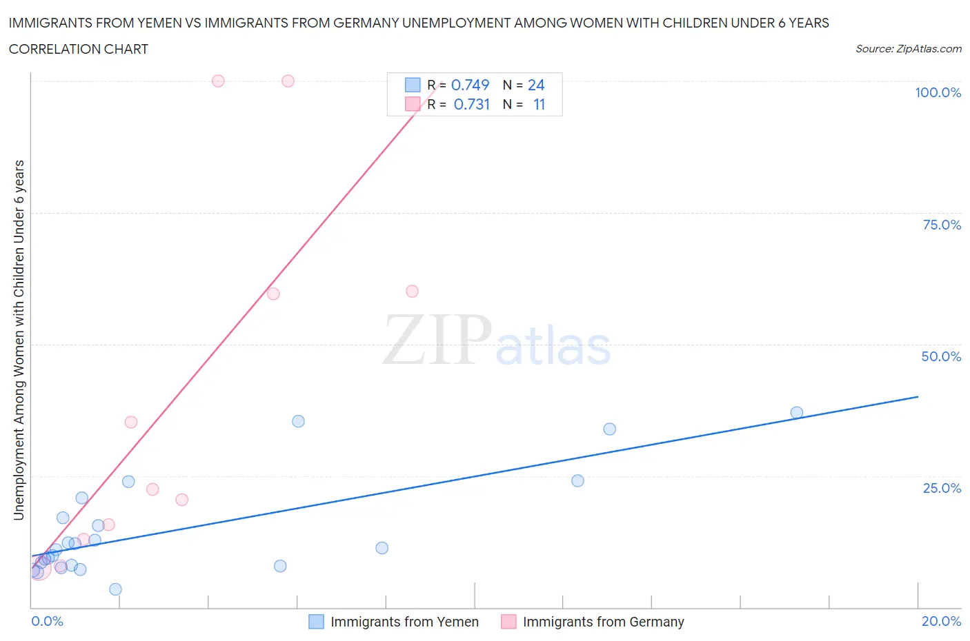 Immigrants from Yemen vs Immigrants from Germany Unemployment Among Women with Children Under 6 years