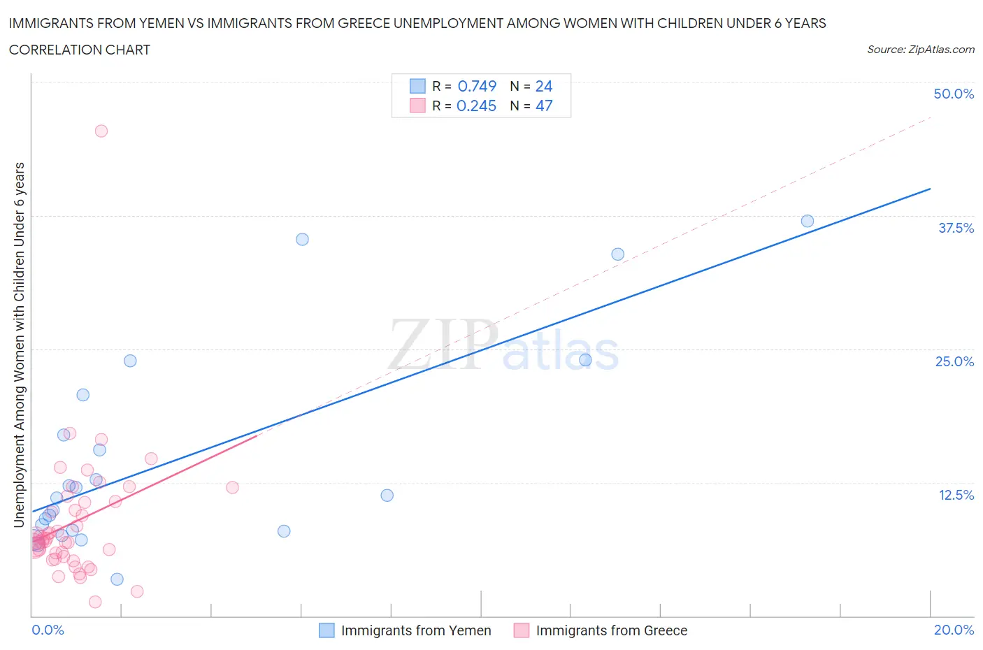 Immigrants from Yemen vs Immigrants from Greece Unemployment Among Women with Children Under 6 years