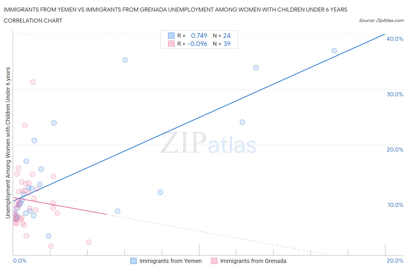 Immigrants from Yemen vs Immigrants from Grenada Unemployment Among Women with Children Under 6 years