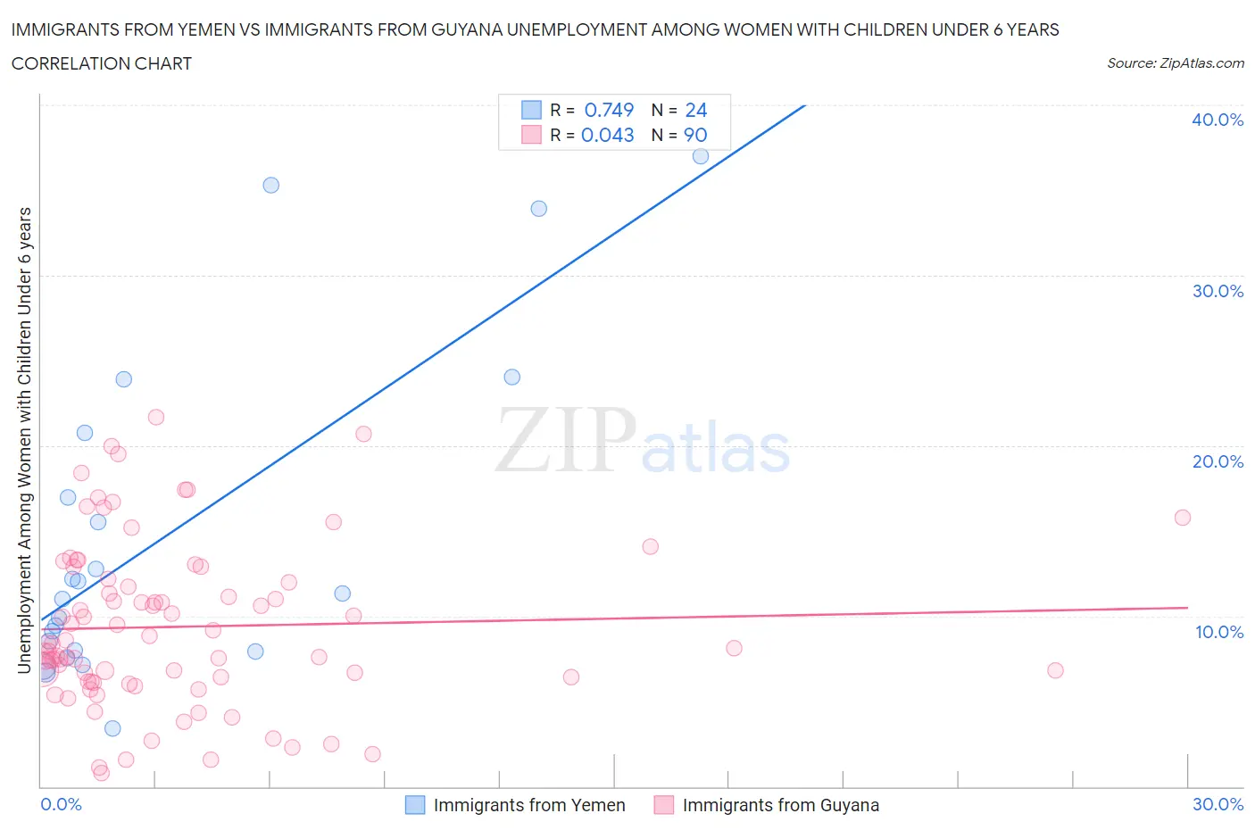 Immigrants from Yemen vs Immigrants from Guyana Unemployment Among Women with Children Under 6 years