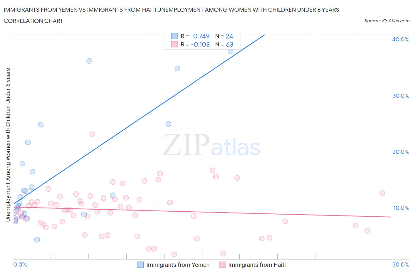 Immigrants from Yemen vs Immigrants from Haiti Unemployment Among Women with Children Under 6 years