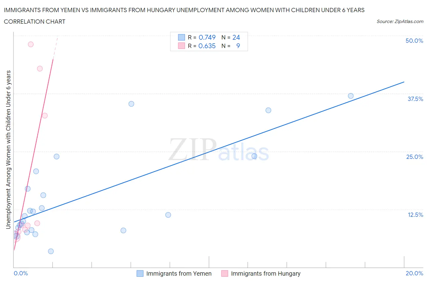 Immigrants from Yemen vs Immigrants from Hungary Unemployment Among Women with Children Under 6 years