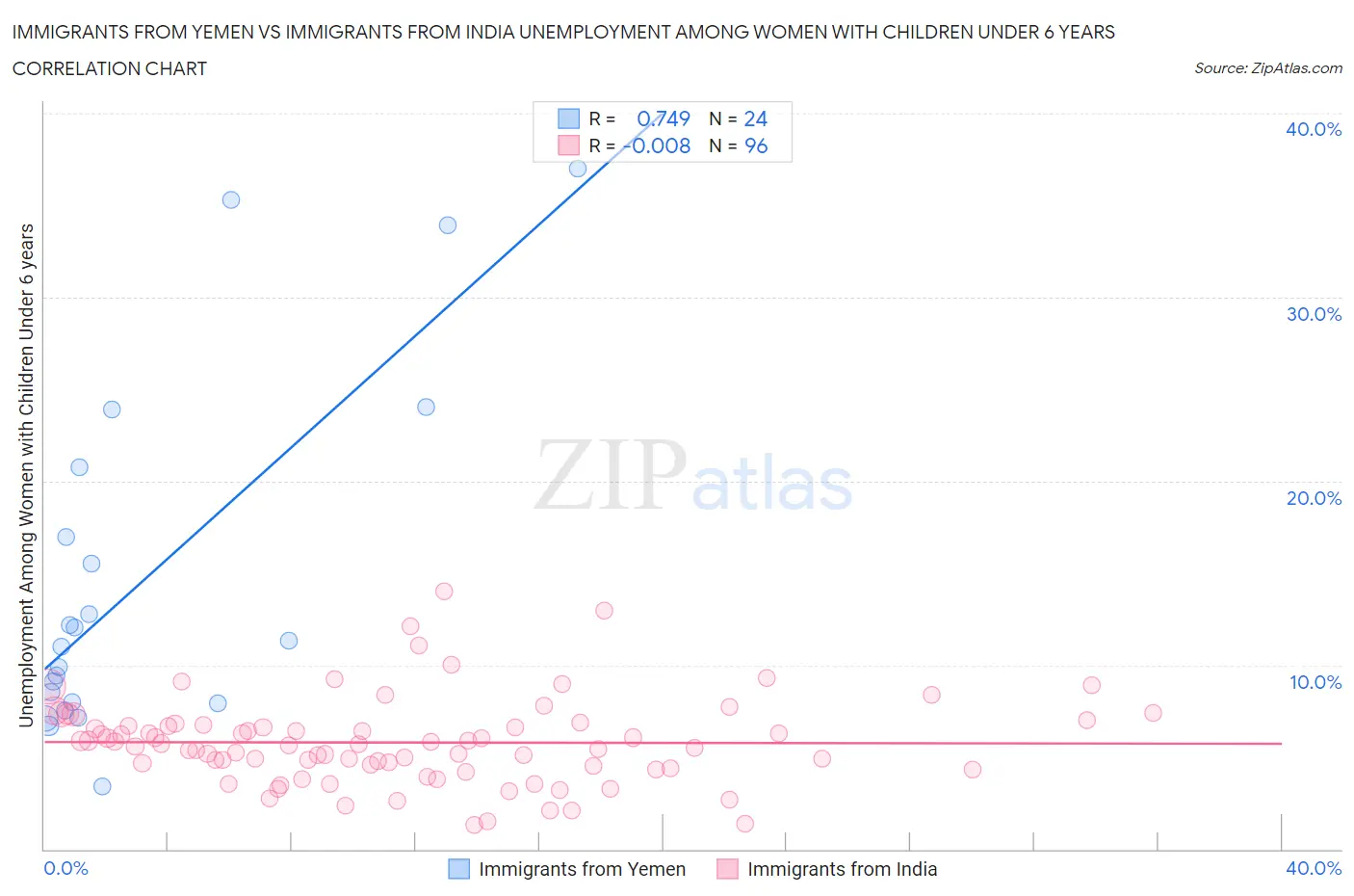 Immigrants from Yemen vs Immigrants from India Unemployment Among Women with Children Under 6 years