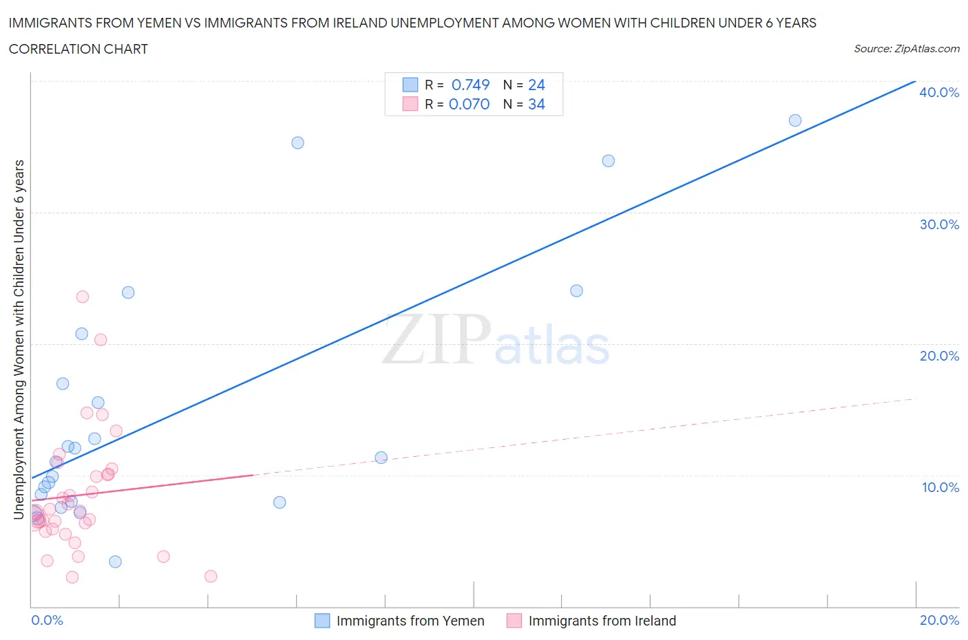 Immigrants from Yemen vs Immigrants from Ireland Unemployment Among Women with Children Under 6 years