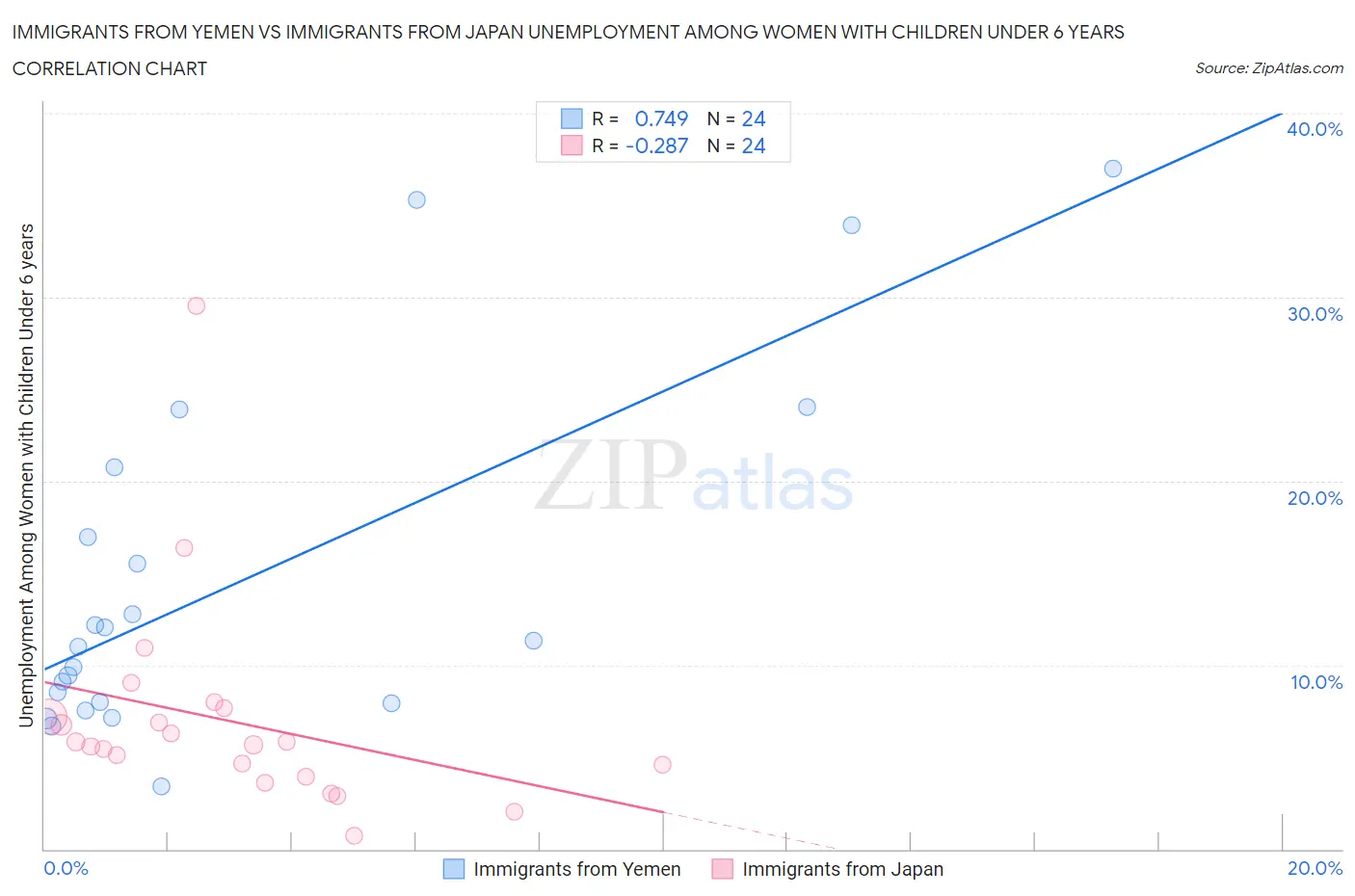 Immigrants from Yemen vs Immigrants from Japan Unemployment Among Women with Children Under 6 years