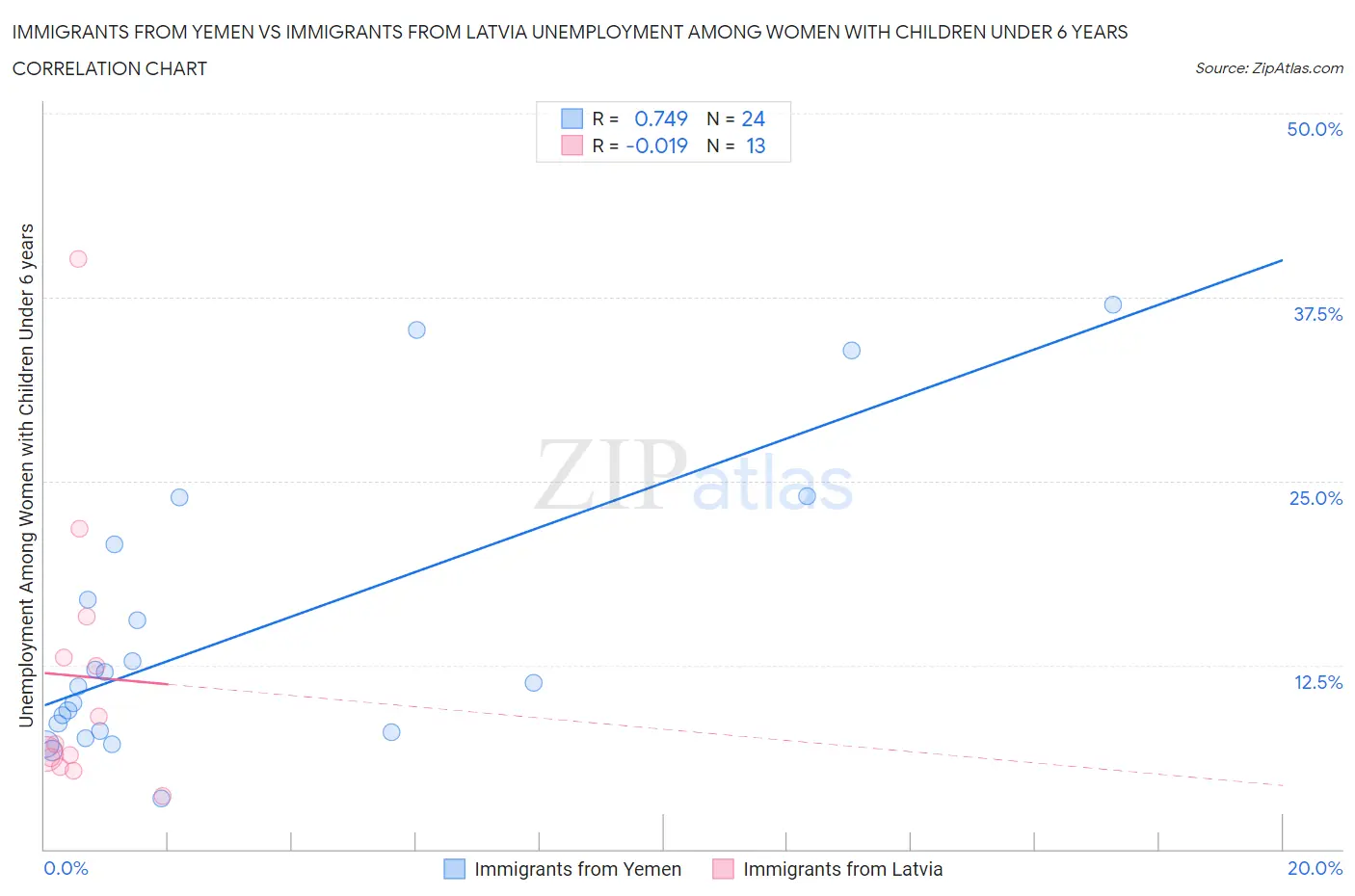 Immigrants from Yemen vs Immigrants from Latvia Unemployment Among Women with Children Under 6 years