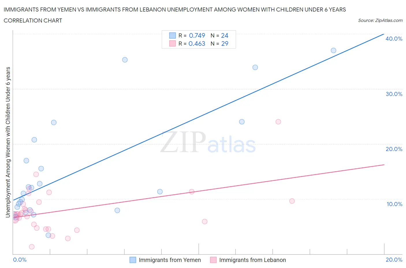 Immigrants from Yemen vs Immigrants from Lebanon Unemployment Among Women with Children Under 6 years