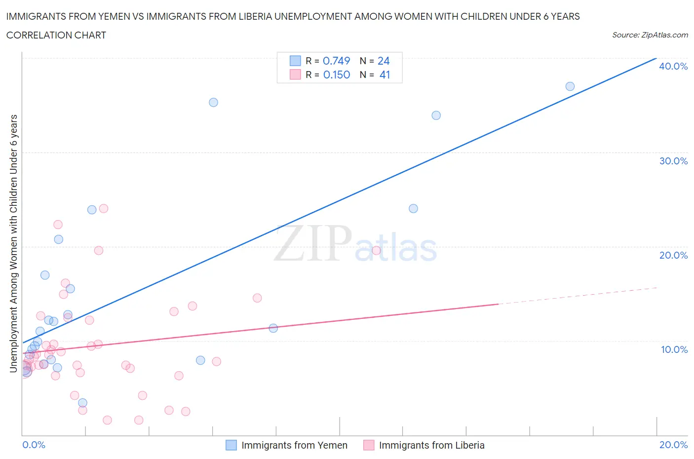 Immigrants from Yemen vs Immigrants from Liberia Unemployment Among Women with Children Under 6 years