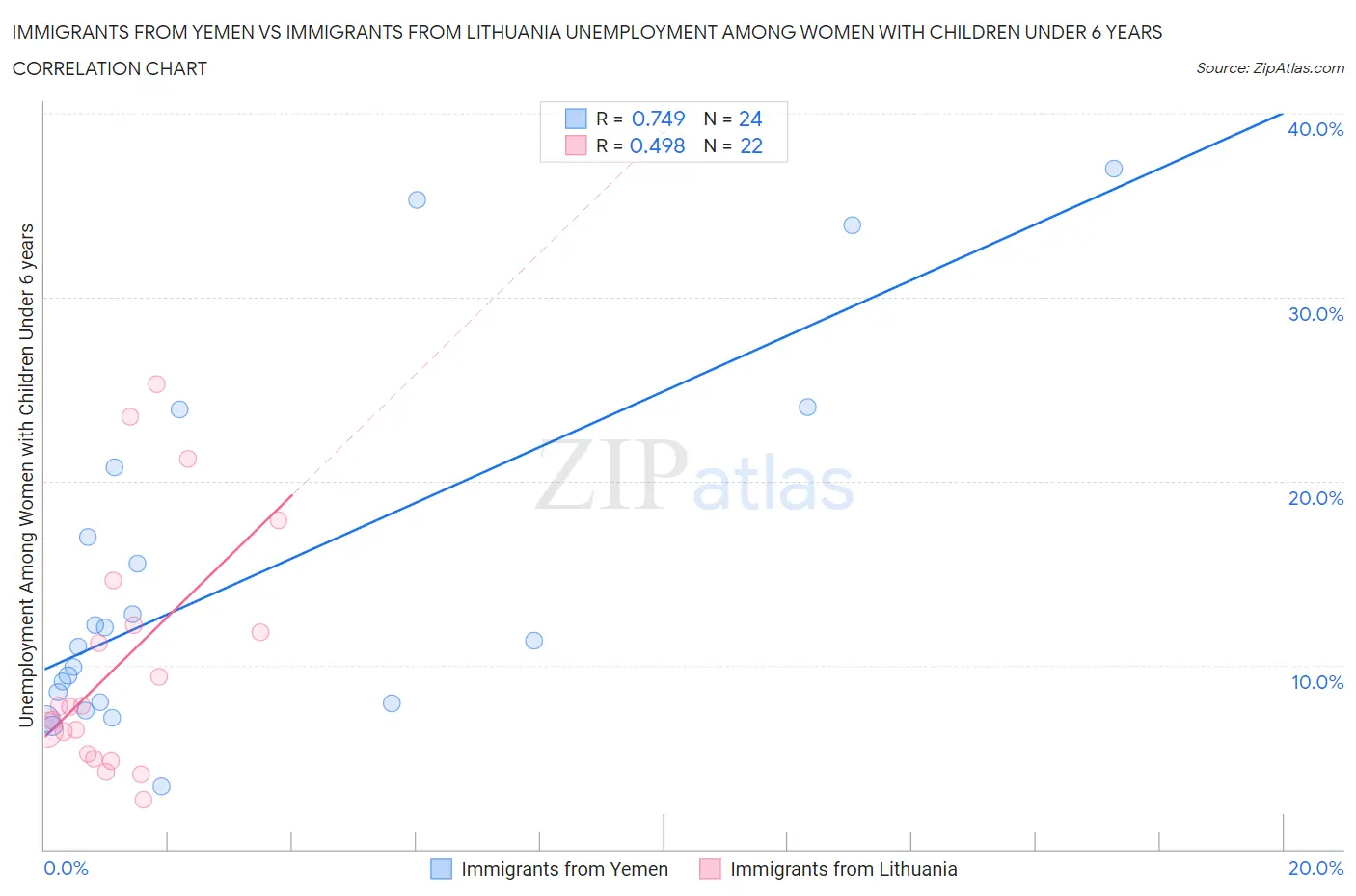 Immigrants from Yemen vs Immigrants from Lithuania Unemployment Among Women with Children Under 6 years