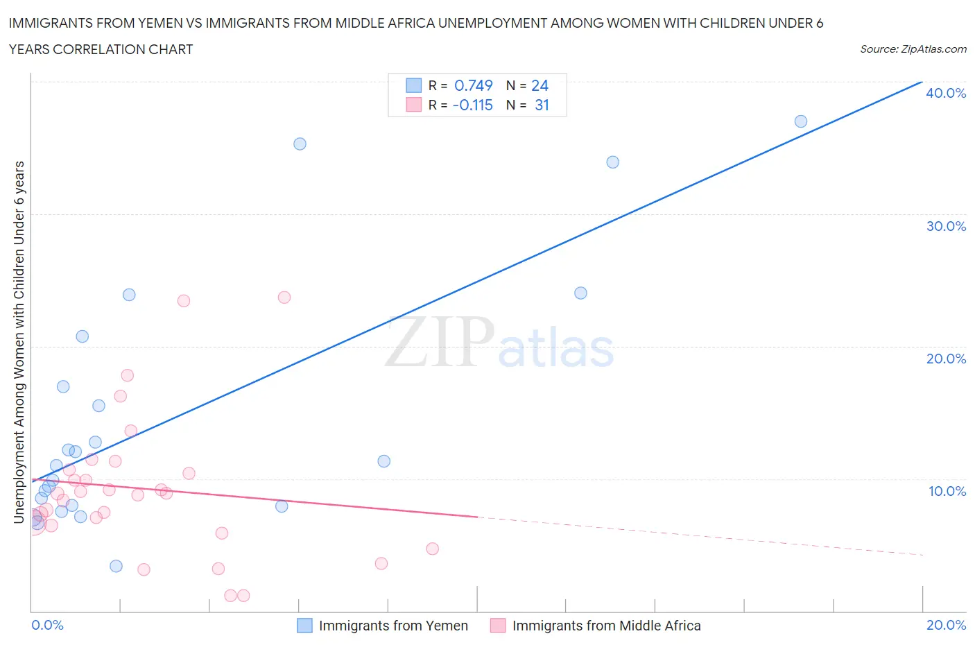 Immigrants from Yemen vs Immigrants from Middle Africa Unemployment Among Women with Children Under 6 years