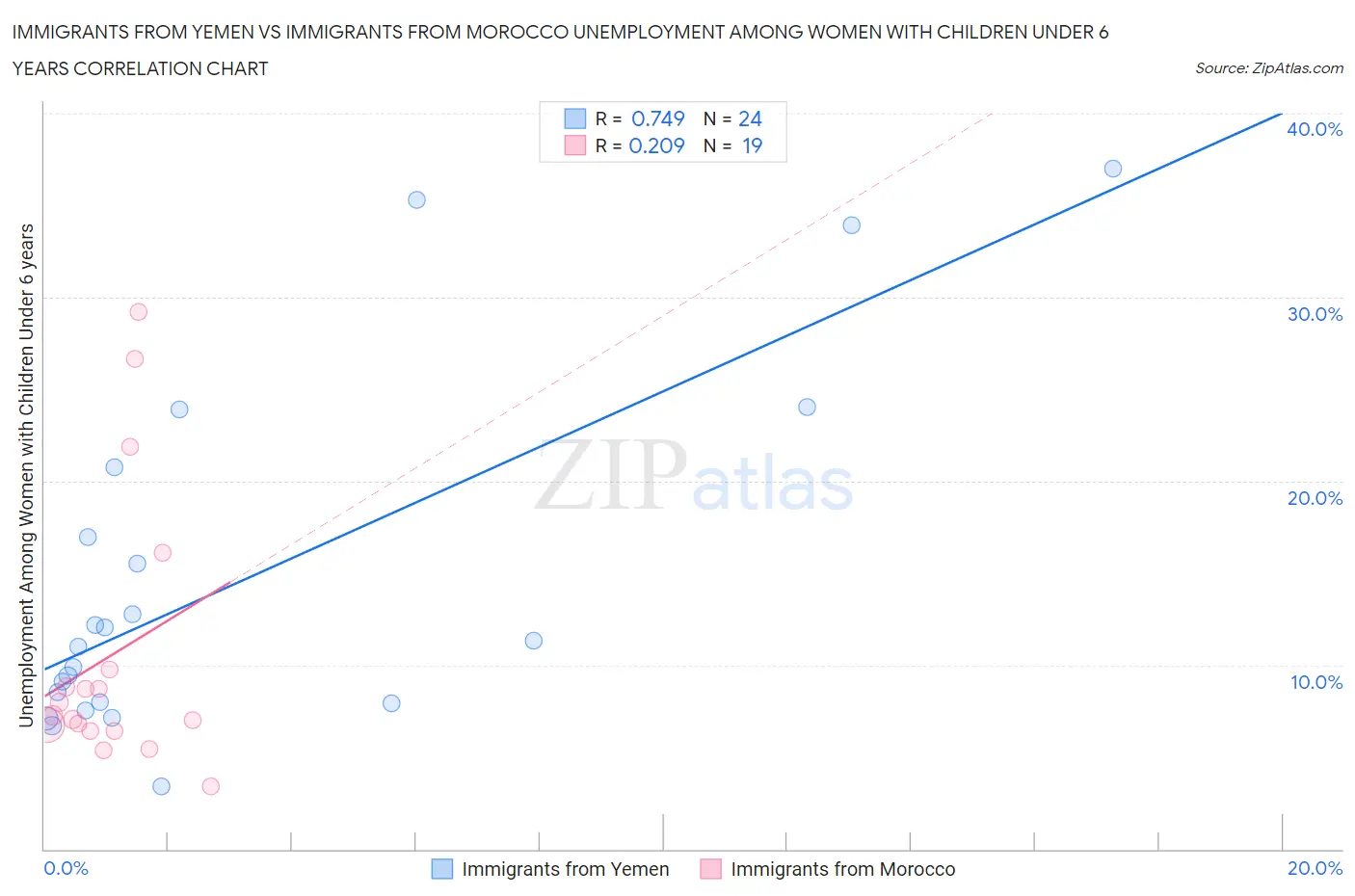 Immigrants from Yemen vs Immigrants from Morocco Unemployment Among Women with Children Under 6 years