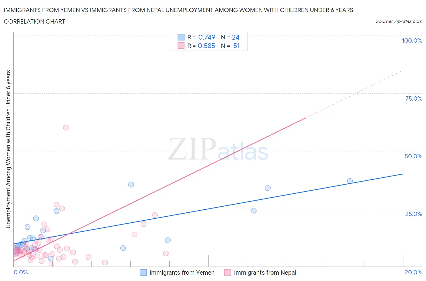 Immigrants from Yemen vs Immigrants from Nepal Unemployment Among Women with Children Under 6 years