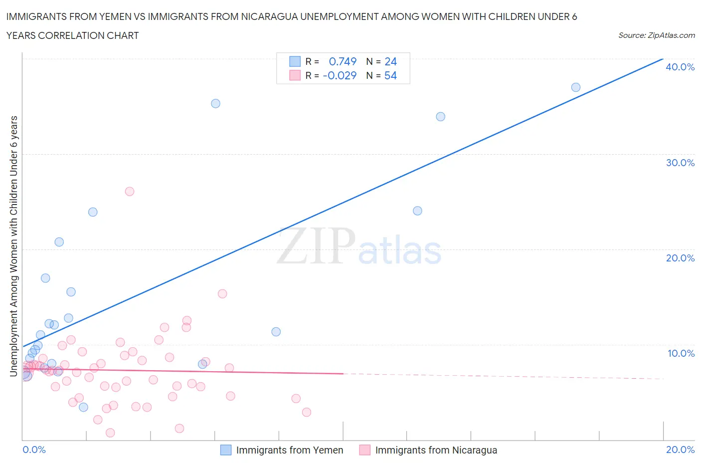 Immigrants from Yemen vs Immigrants from Nicaragua Unemployment Among Women with Children Under 6 years