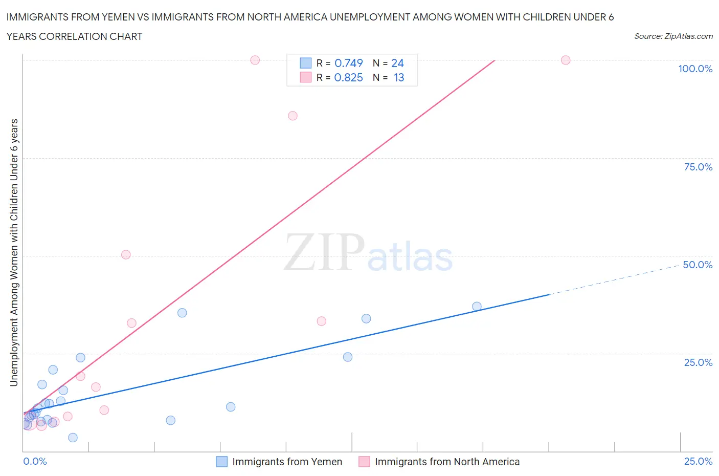 Immigrants from Yemen vs Immigrants from North America Unemployment Among Women with Children Under 6 years