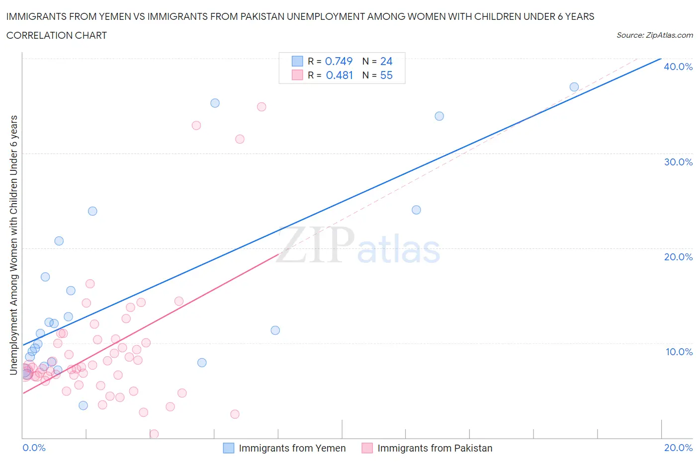 Immigrants from Yemen vs Immigrants from Pakistan Unemployment Among Women with Children Under 6 years