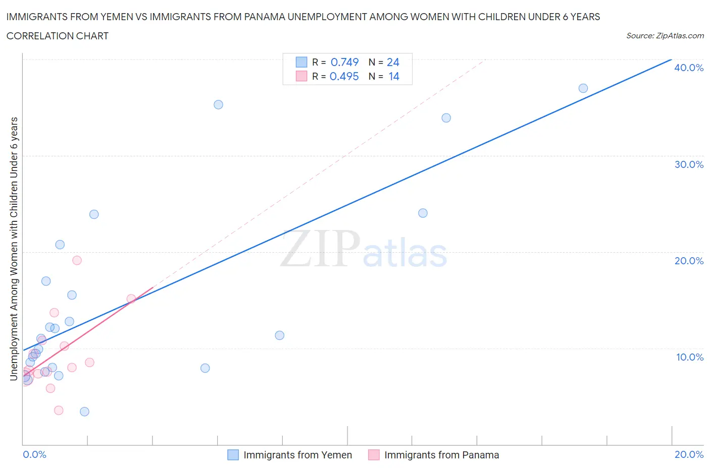 Immigrants from Yemen vs Immigrants from Panama Unemployment Among Women with Children Under 6 years