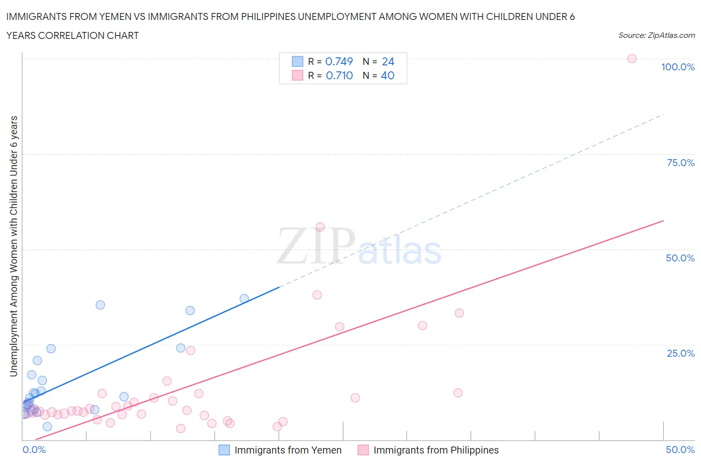 Immigrants from Yemen vs Immigrants from Philippines Unemployment Among Women with Children Under 6 years