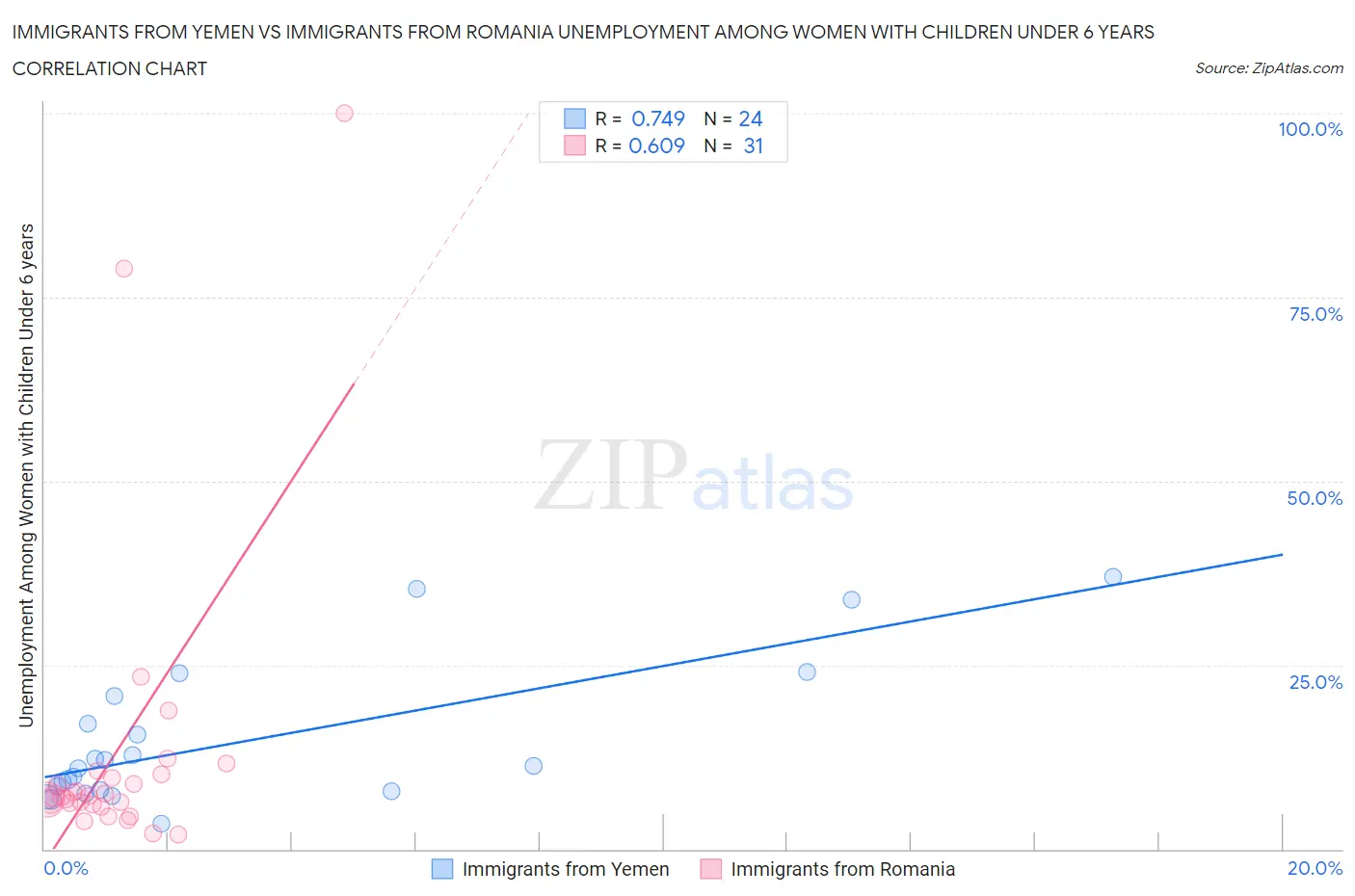 Immigrants from Yemen vs Immigrants from Romania Unemployment Among Women with Children Under 6 years