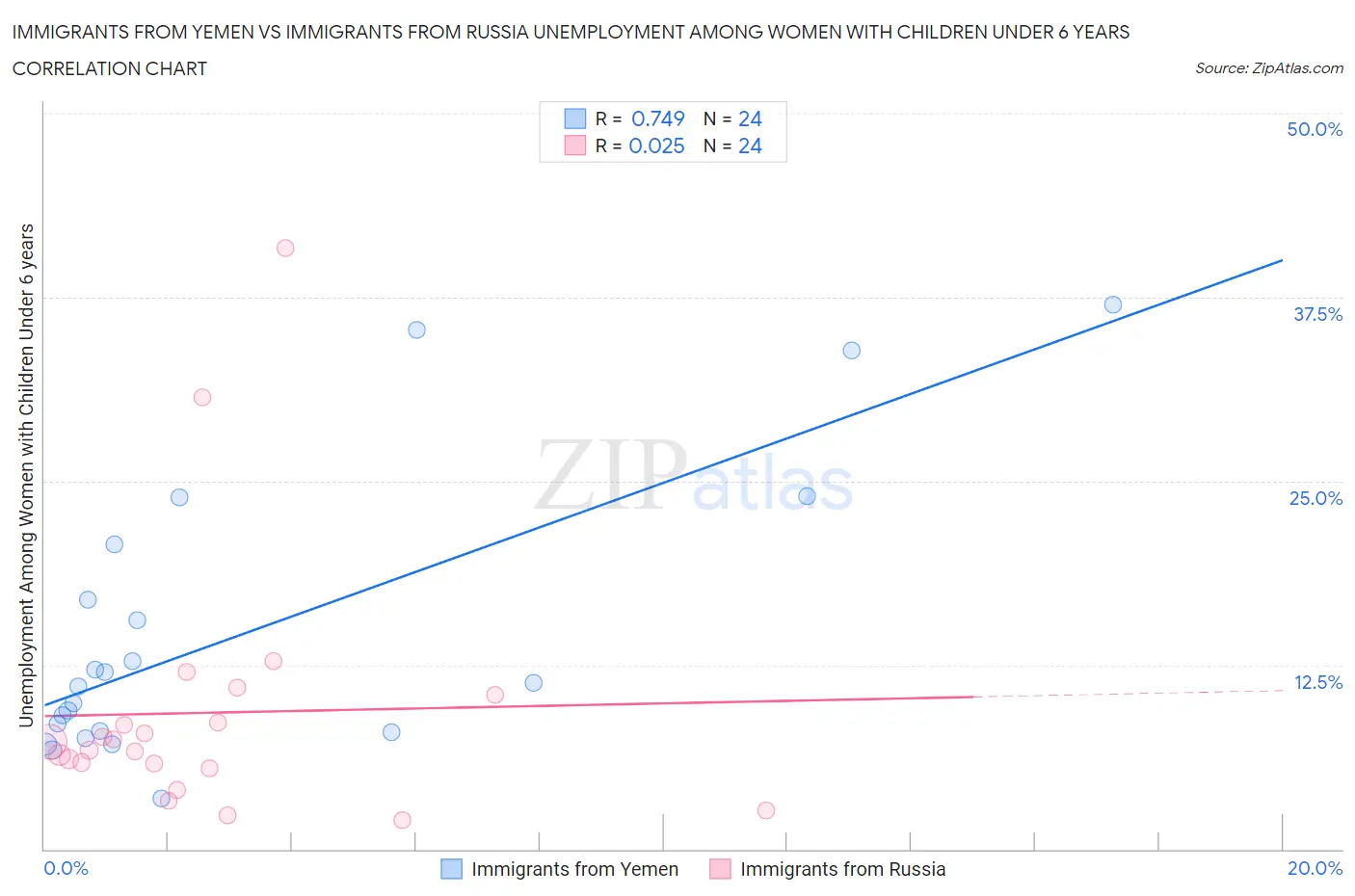 Immigrants from Yemen vs Immigrants from Russia Unemployment Among Women with Children Under 6 years
