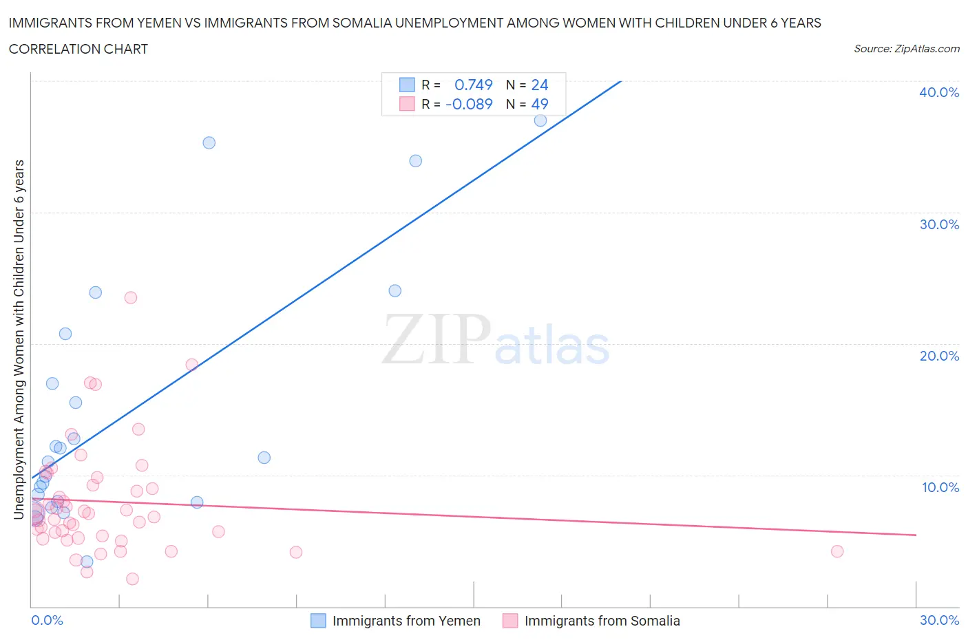 Immigrants from Yemen vs Immigrants from Somalia Unemployment Among Women with Children Under 6 years