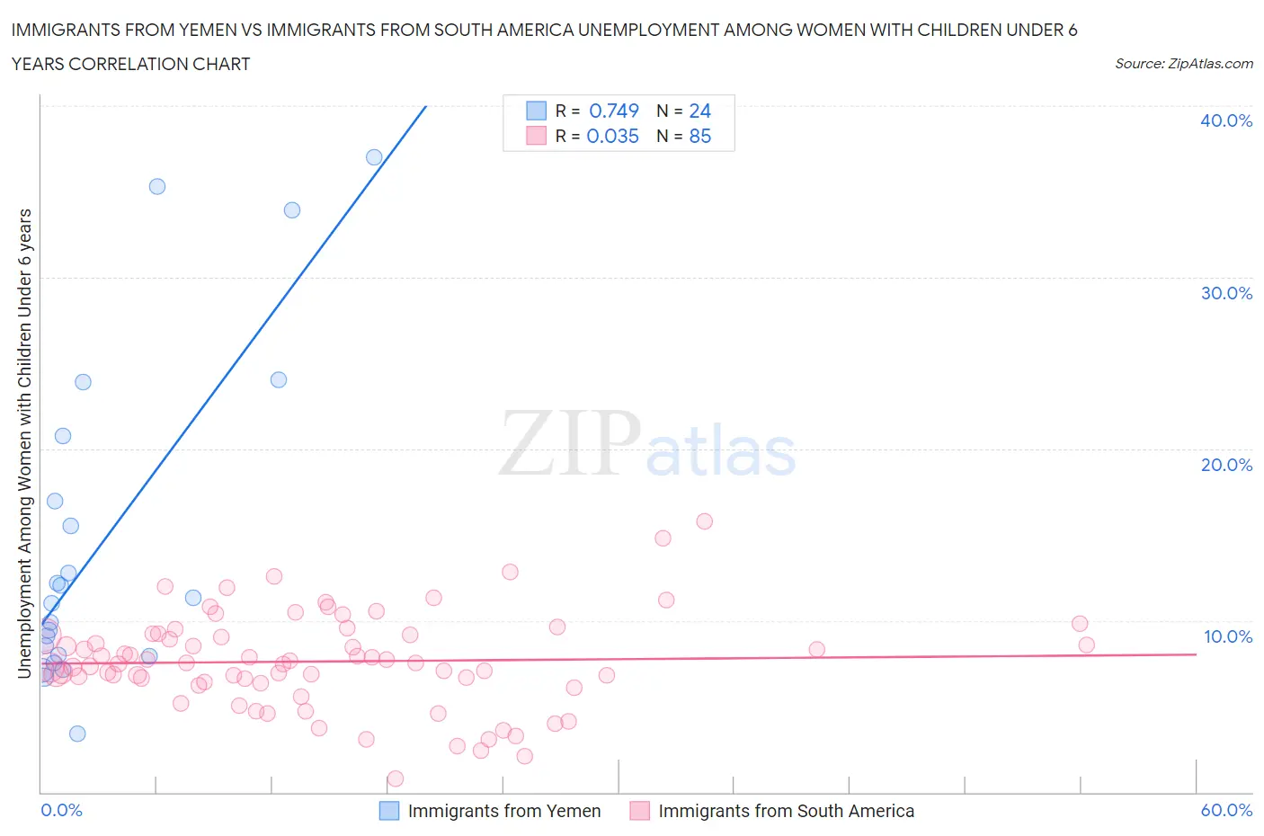 Immigrants from Yemen vs Immigrants from South America Unemployment Among Women with Children Under 6 years