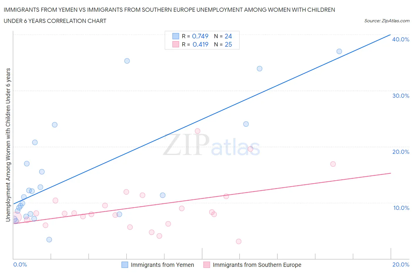 Immigrants from Yemen vs Immigrants from Southern Europe Unemployment Among Women with Children Under 6 years