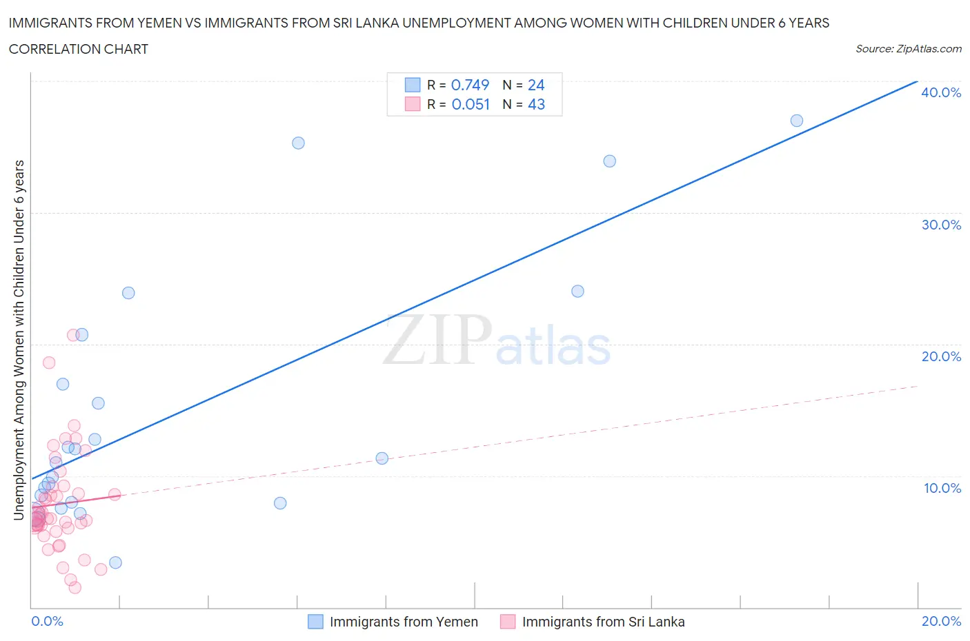 Immigrants from Yemen vs Immigrants from Sri Lanka Unemployment Among Women with Children Under 6 years