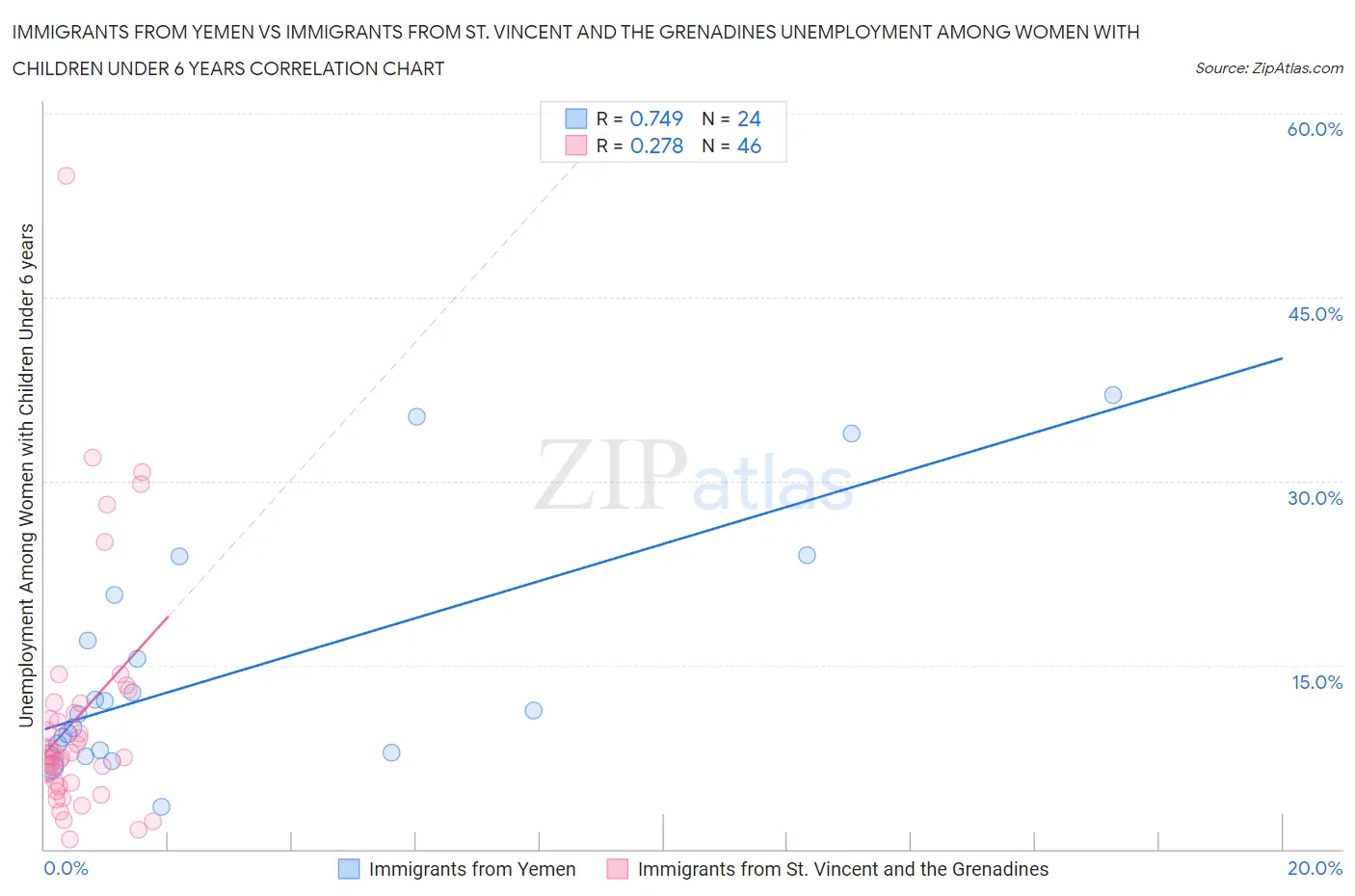 Immigrants from Yemen vs Immigrants from St. Vincent and the Grenadines Unemployment Among Women with Children Under 6 years