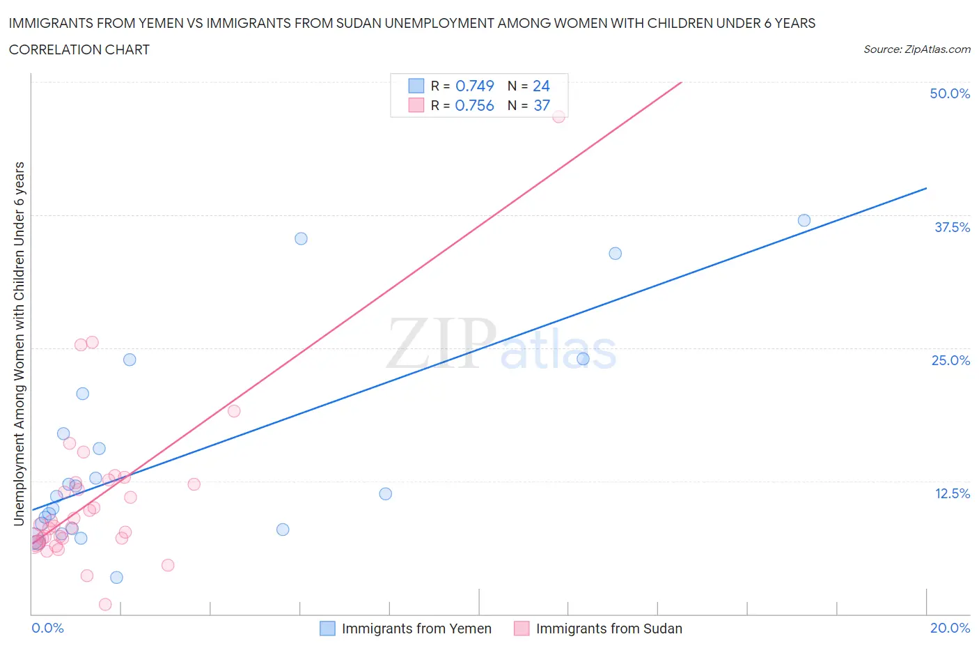 Immigrants from Yemen vs Immigrants from Sudan Unemployment Among Women with Children Under 6 years