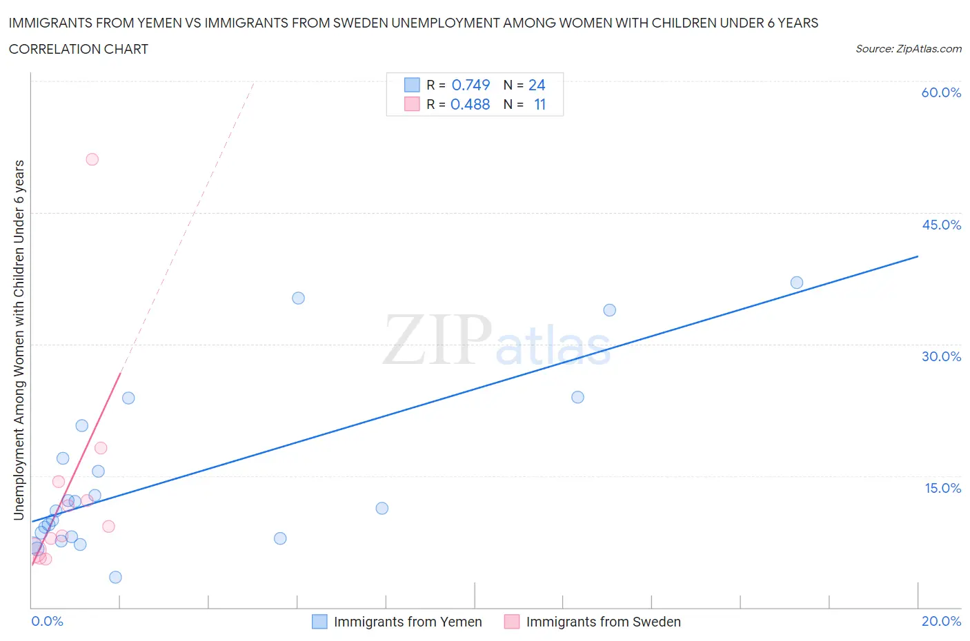 Immigrants from Yemen vs Immigrants from Sweden Unemployment Among Women with Children Under 6 years