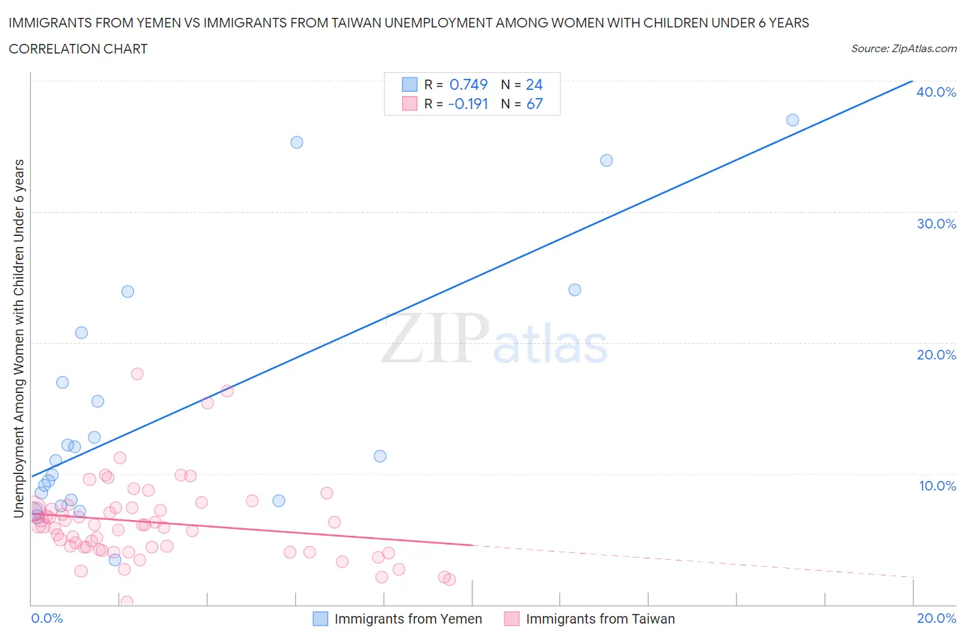 Immigrants from Yemen vs Immigrants from Taiwan Unemployment Among Women with Children Under 6 years