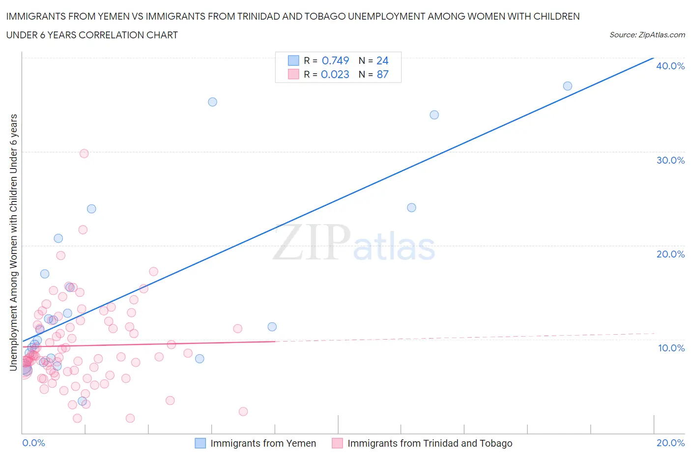 Immigrants from Yemen vs Immigrants from Trinidad and Tobago Unemployment Among Women with Children Under 6 years