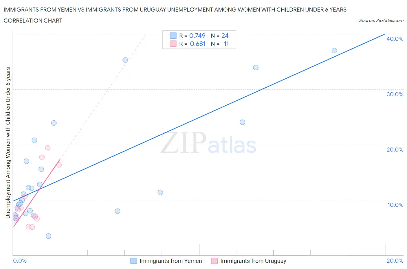 Immigrants from Yemen vs Immigrants from Uruguay Unemployment Among Women with Children Under 6 years