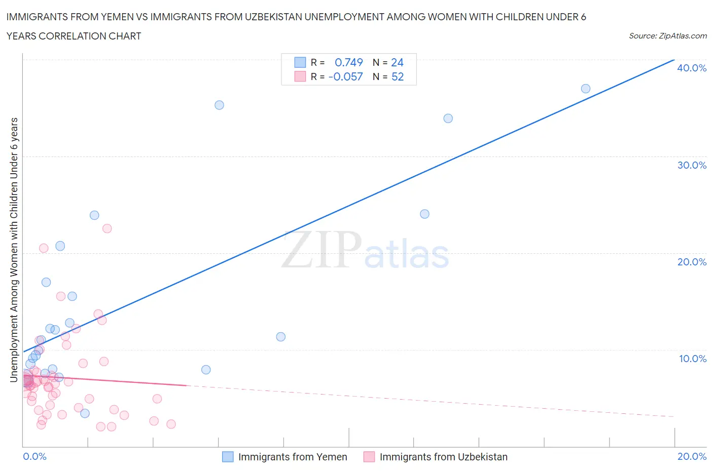 Immigrants from Yemen vs Immigrants from Uzbekistan Unemployment Among Women with Children Under 6 years