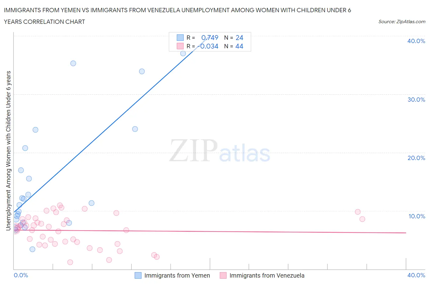 Immigrants from Yemen vs Immigrants from Venezuela Unemployment Among Women with Children Under 6 years