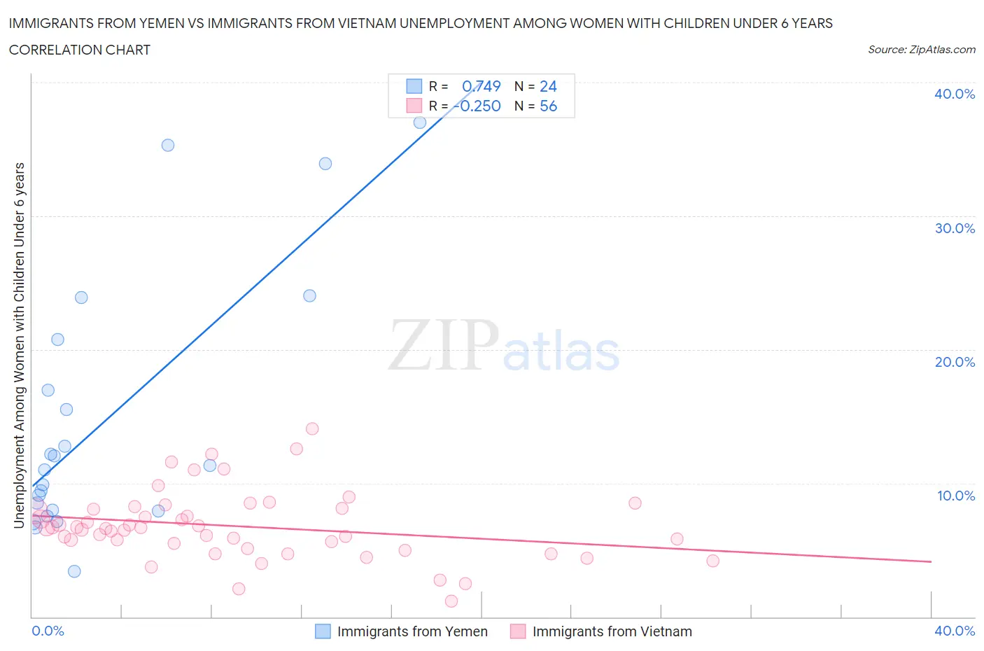 Immigrants from Yemen vs Immigrants from Vietnam Unemployment Among Women with Children Under 6 years