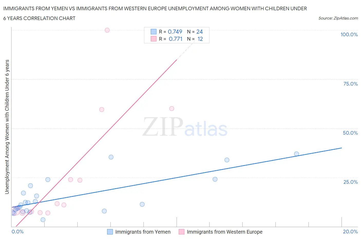 Immigrants from Yemen vs Immigrants from Western Europe Unemployment Among Women with Children Under 6 years