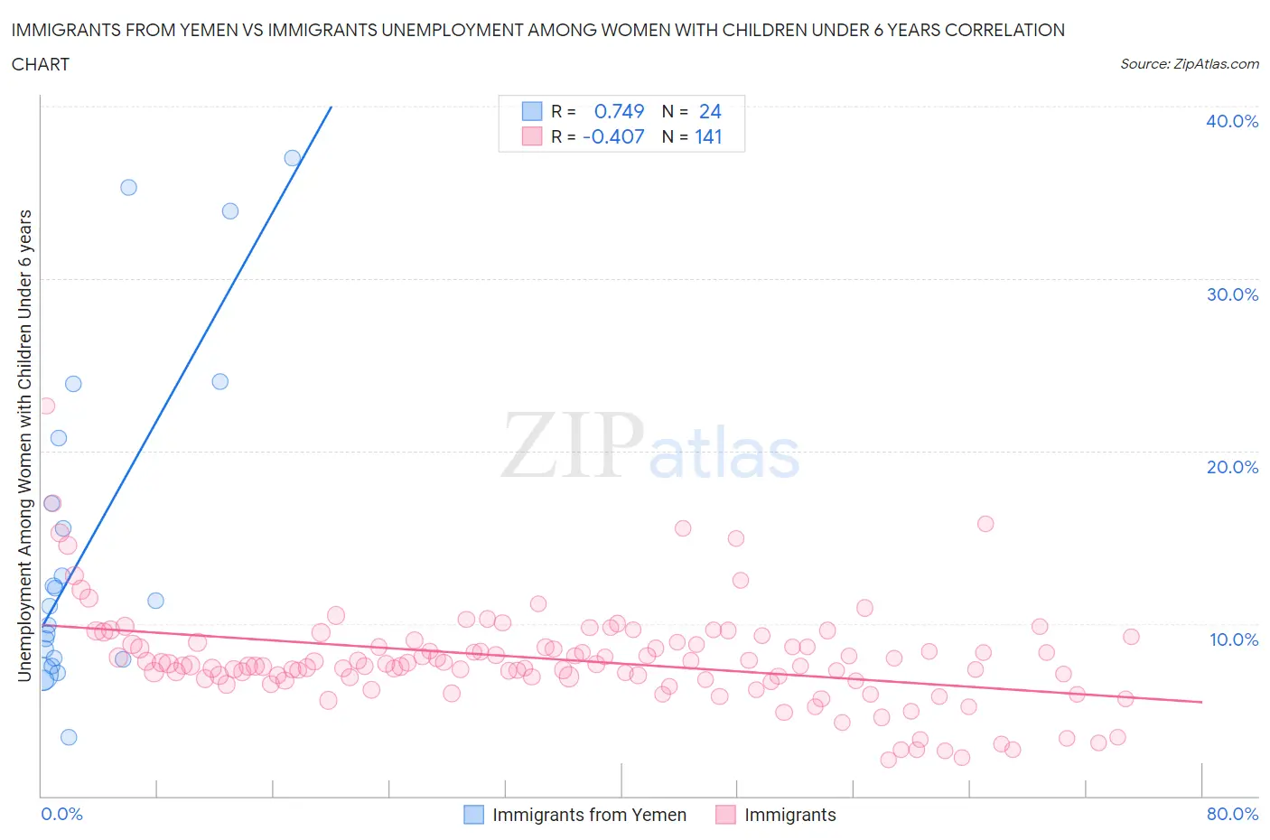 Immigrants from Yemen vs Immigrants Unemployment Among Women with Children Under 6 years