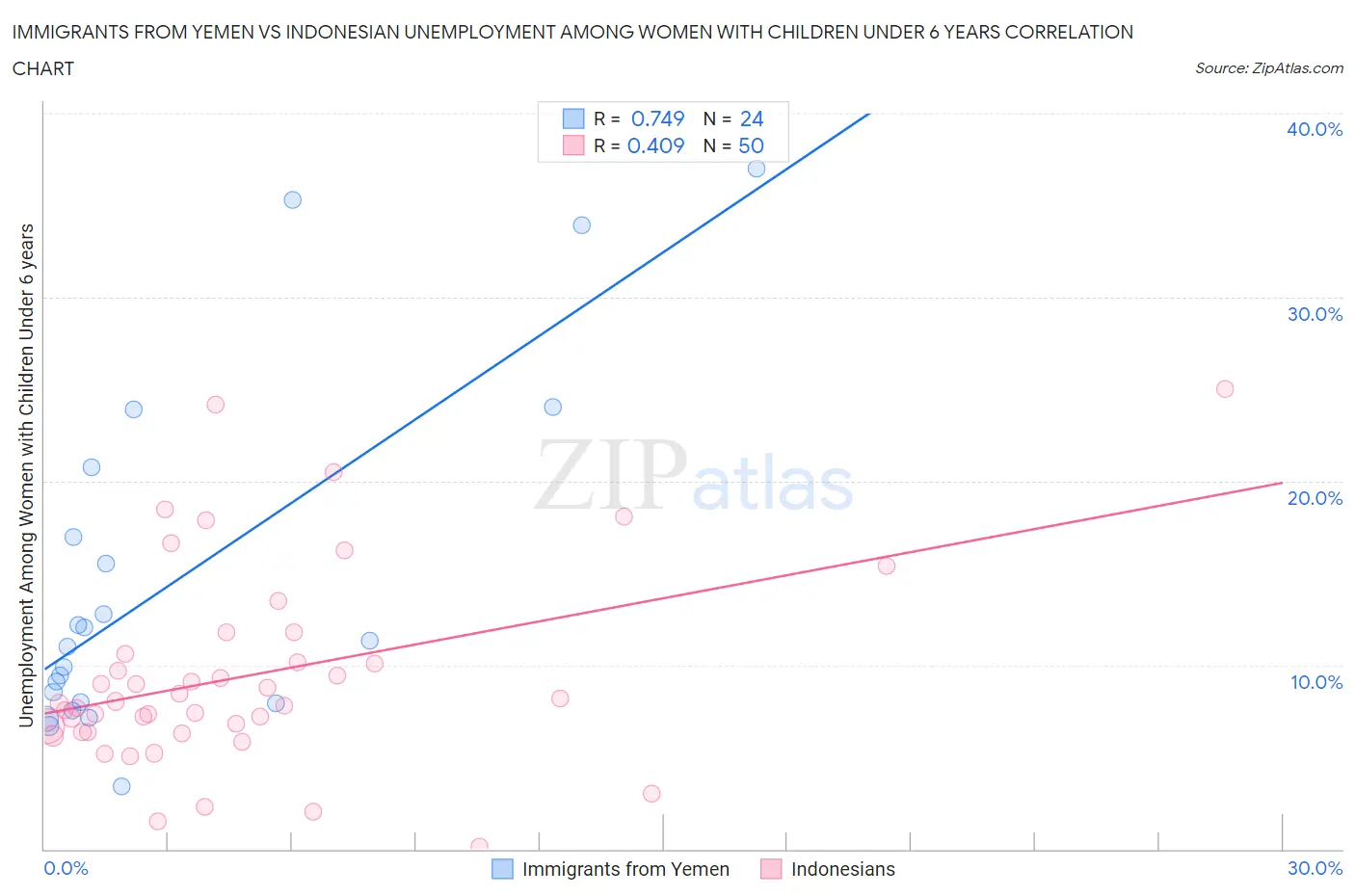 Immigrants from Yemen vs Indonesian Unemployment Among Women with Children Under 6 years