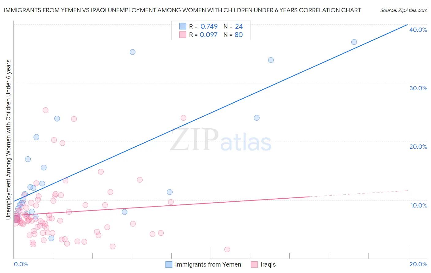 Immigrants from Yemen vs Iraqi Unemployment Among Women with Children Under 6 years