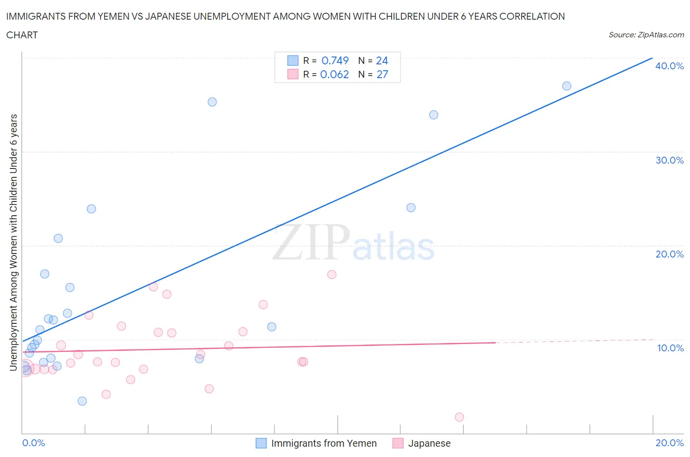 Immigrants from Yemen vs Japanese Unemployment Among Women with Children Under 6 years