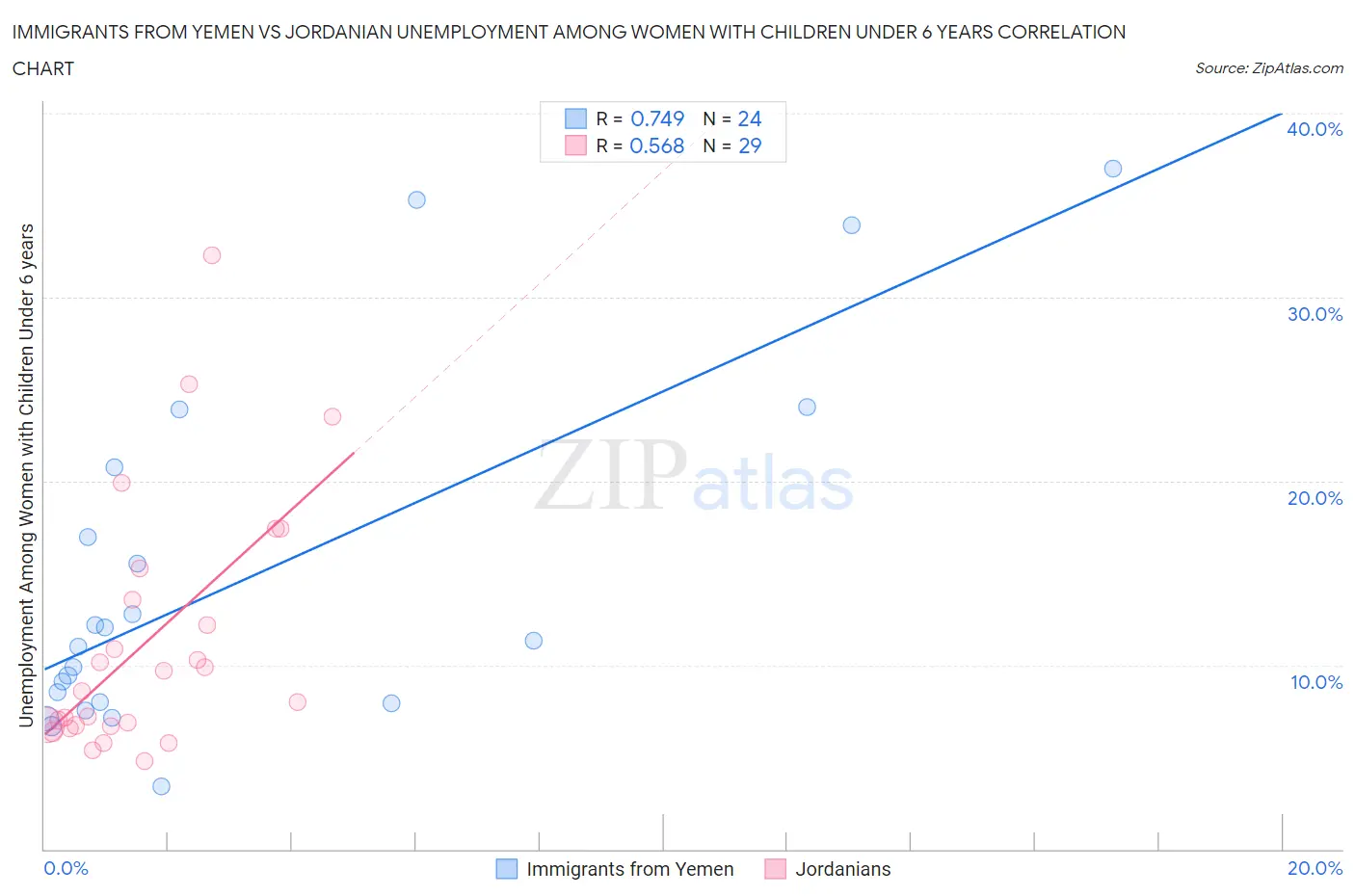 Immigrants from Yemen vs Jordanian Unemployment Among Women with Children Under 6 years