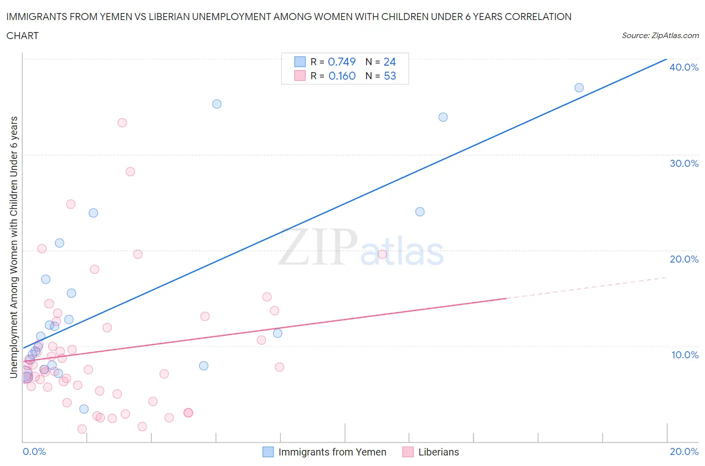 Immigrants from Yemen vs Liberian Unemployment Among Women with Children Under 6 years