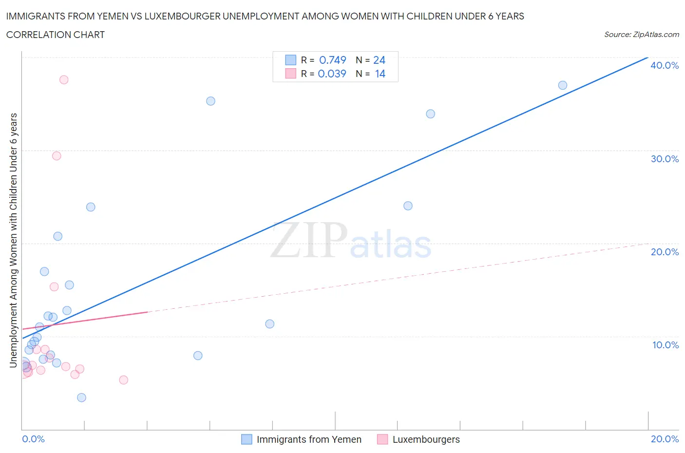 Immigrants from Yemen vs Luxembourger Unemployment Among Women with Children Under 6 years