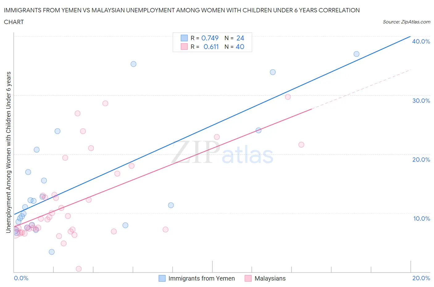 Immigrants from Yemen vs Malaysian Unemployment Among Women with Children Under 6 years