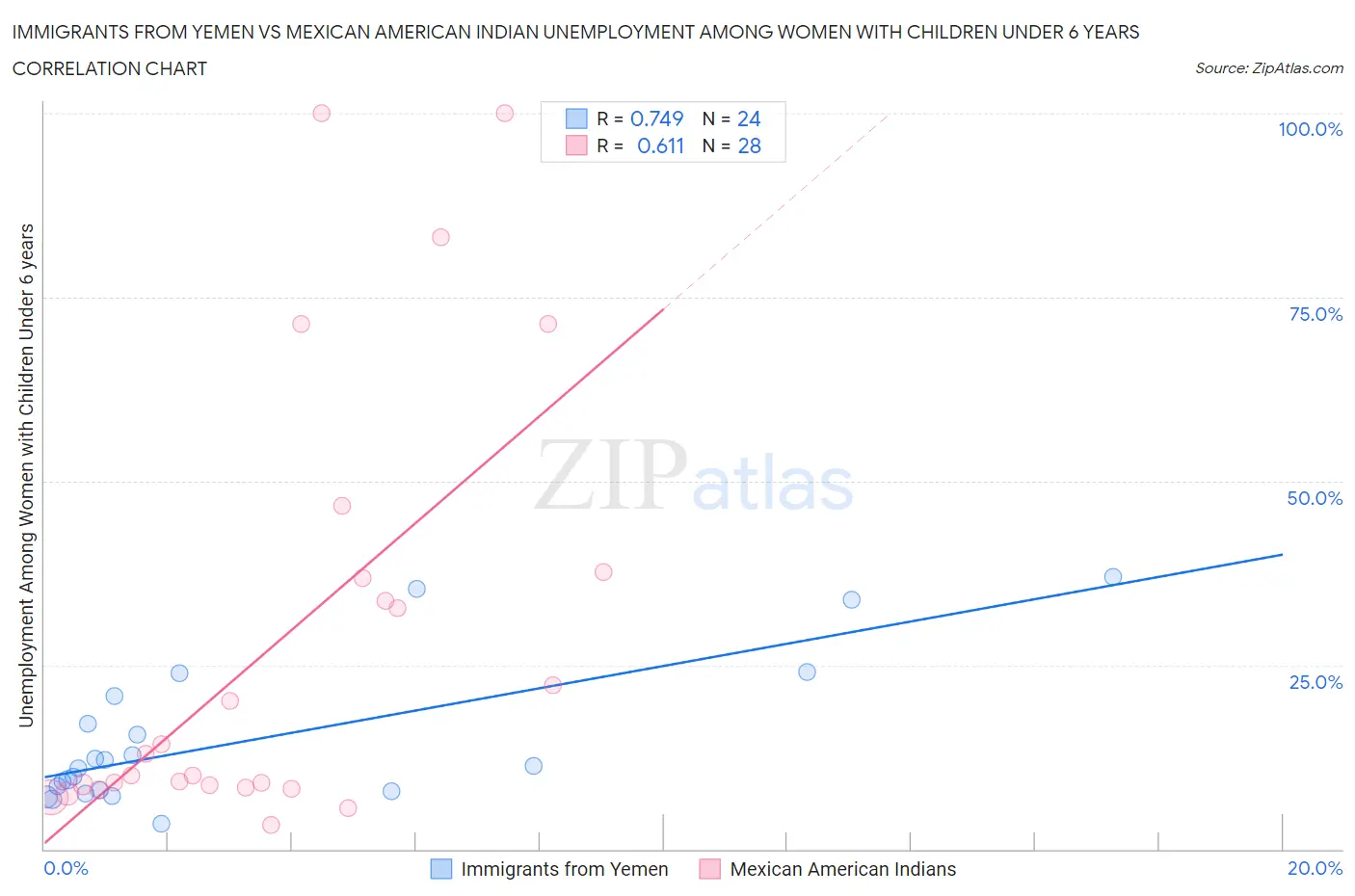 Immigrants from Yemen vs Mexican American Indian Unemployment Among Women with Children Under 6 years