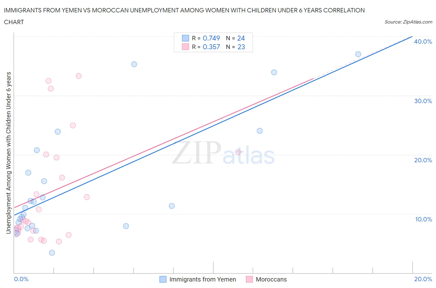 Immigrants from Yemen vs Moroccan Unemployment Among Women with Children Under 6 years