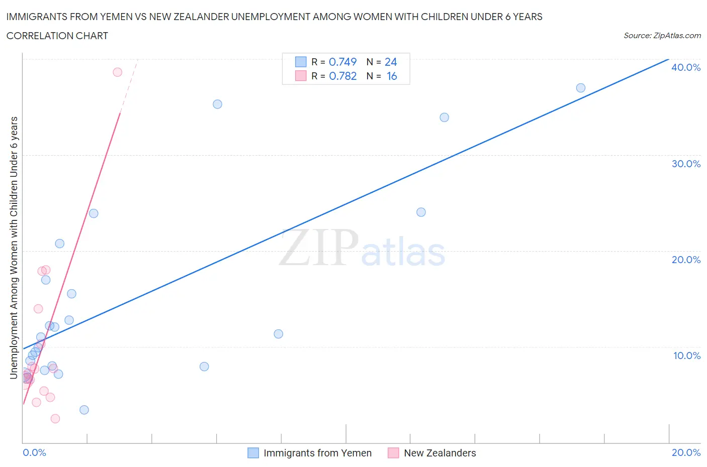 Immigrants from Yemen vs New Zealander Unemployment Among Women with Children Under 6 years