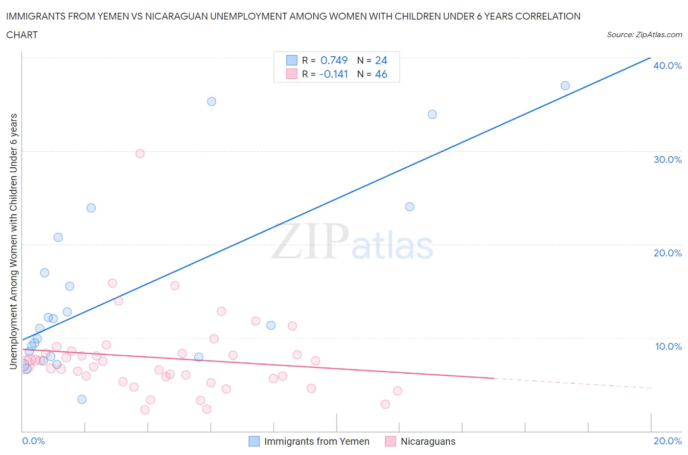 Immigrants from Yemen vs Nicaraguan Unemployment Among Women with Children Under 6 years