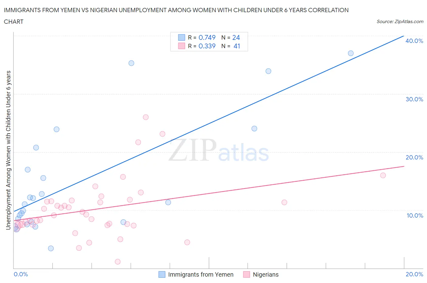 Immigrants from Yemen vs Nigerian Unemployment Among Women with Children Under 6 years